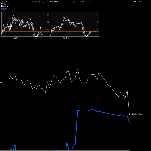 Stochastics Fast,Slow,Full charts Transwind Infra Limited TRANSWIND share NSE Stock Exchange 