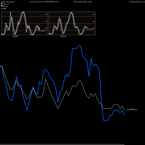 Stochastics Fast,Slow,Full charts Transwind Infra Limited TRANSWIND_ST share NSE Stock Exchange 
