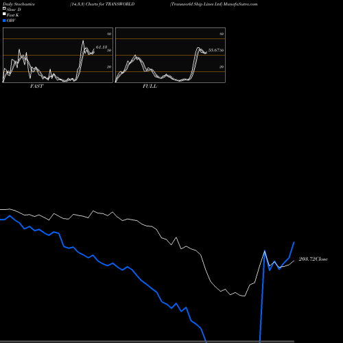 Stochastics Fast,Slow,Full charts Transworld Ship Lines Ltd TRANSWORLD share NSE Stock Exchange 