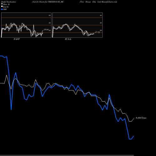 Stochastics Fast,Slow,Full charts Tree House Edu Ltd TREEHOUSE_BE share NSE Stock Exchange 