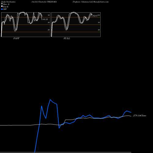 Stochastics Fast,Slow,Full charts Trejhara Solutions Ltd TREJHARA share NSE Stock Exchange 