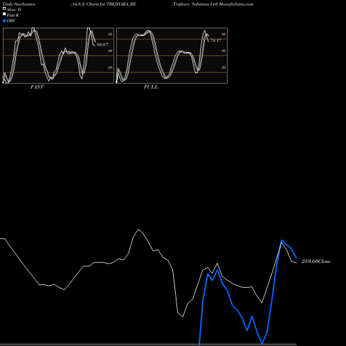 Stochastics Fast,Slow,Full charts Trejhara Solutions Ltd TREJHARA_BE share NSE Stock Exchange 