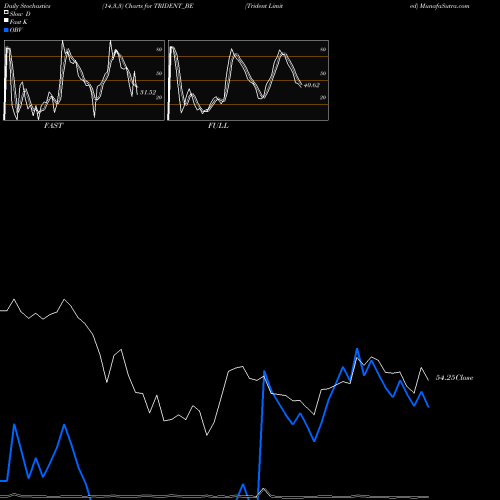 Stochastics Fast,Slow,Full charts Trident Limited TRIDENT_BE share NSE Stock Exchange 