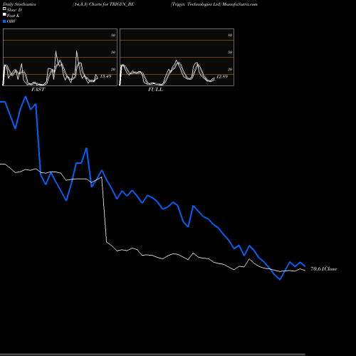 Stochastics Fast,Slow,Full charts Trigyn Technologies Ltd TRIGYN_BE share NSE Stock Exchange 