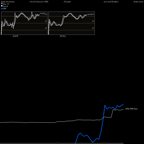 Stochastics Fast,Slow,Full charts Transformers And Rectifiers (India) Limited TRIL share NSE Stock Exchange 