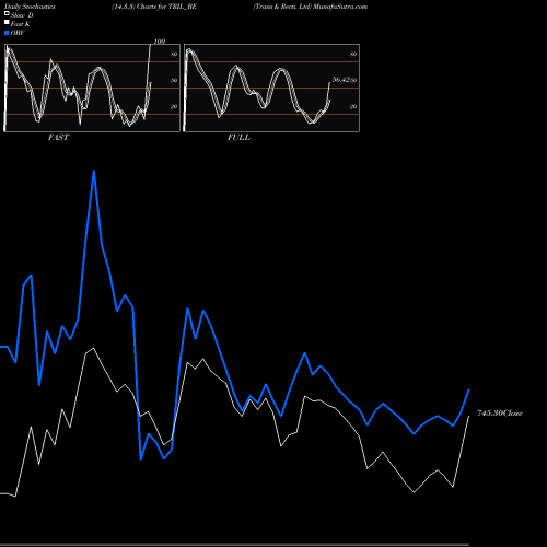 Stochastics Fast,Slow,Full charts Trans & Recti. Ltd TRIL_BE share NSE Stock Exchange 