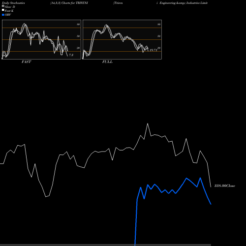 Stochastics Fast,Slow,Full charts Triveni Engineering & Industries Limited TRIVENI share NSE Stock Exchange 
