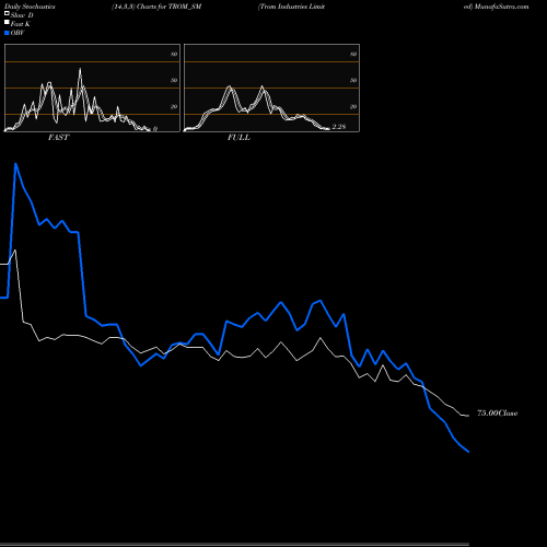 Stochastics Fast,Slow,Full charts Trom Industries Limited TROM_SM share NSE Stock Exchange 