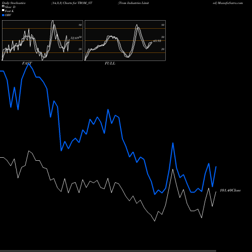 Stochastics Fast,Slow,Full charts Trom Industries Limited TROM_ST share NSE Stock Exchange 