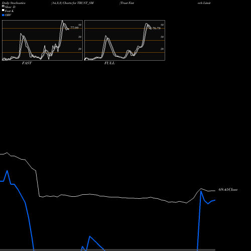 Stochastics Fast,Slow,Full charts Trust Fintech Limited TRUST_SM share NSE Stock Exchange 
