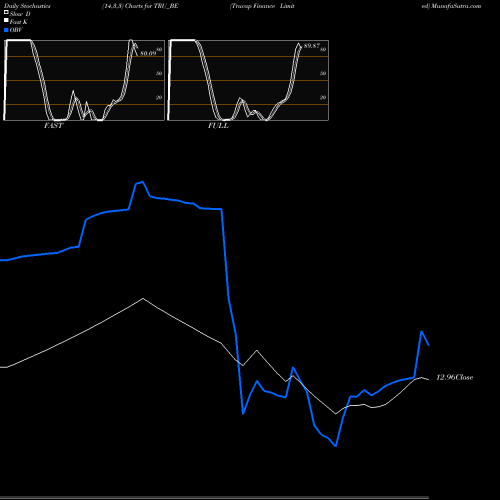 Stochastics Fast,Slow,Full charts Trucap Finance Limited TRU_BE share NSE Stock Exchange 