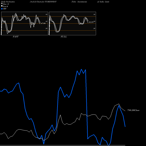 Stochastics Fast,Slow,Full charts Tube Investments Of India Limited TUBEINVEST share NSE Stock Exchange 