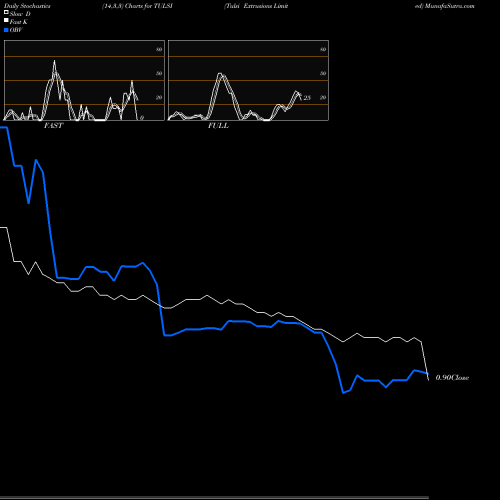 Stochastics Fast,Slow,Full charts Tulsi Extrusions Limited TULSI share NSE Stock Exchange 