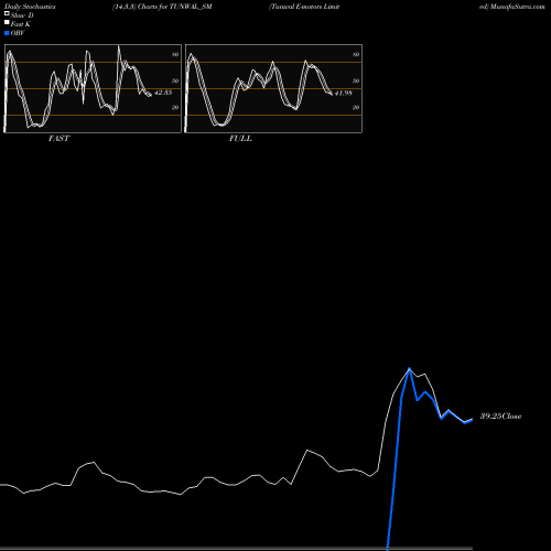 Stochastics Fast,Slow,Full charts Tunwal E-motors Limited TUNWAL_SM share NSE Stock Exchange 