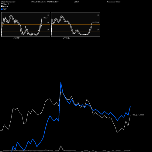 Stochastics Fast,Slow,Full charts TV18 Broadcast Limited TV18BRDCST share NSE Stock Exchange 