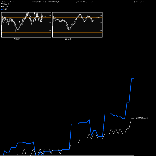 Stochastics Fast,Slow,Full charts Tvs Holdings Limited TVSHLTD_P1 share NSE Stock Exchange 