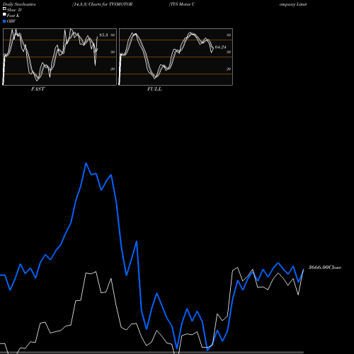 Stochastics Fast,Slow,Full charts TVS Motor Company Limited TVSMOTOR share NSE Stock Exchange 