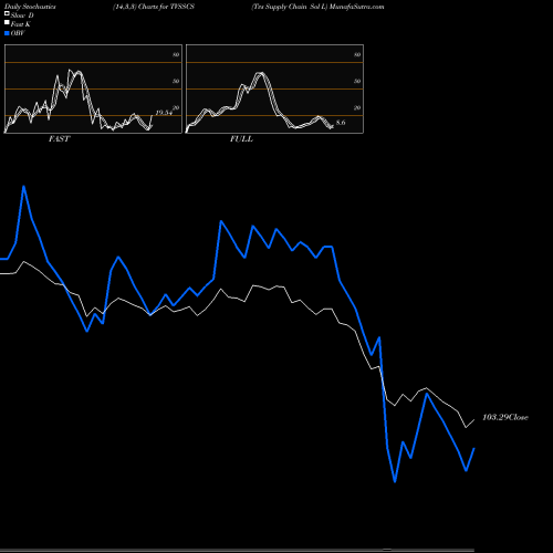 Stochastics Fast,Slow,Full charts Tvs Supply Chain Sol L TVSSCS share NSE Stock Exchange 
