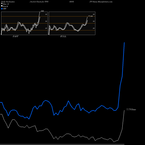 Stochastics Fast,Slow,Full charts TV Vision TVVISION share NSE Stock Exchange 