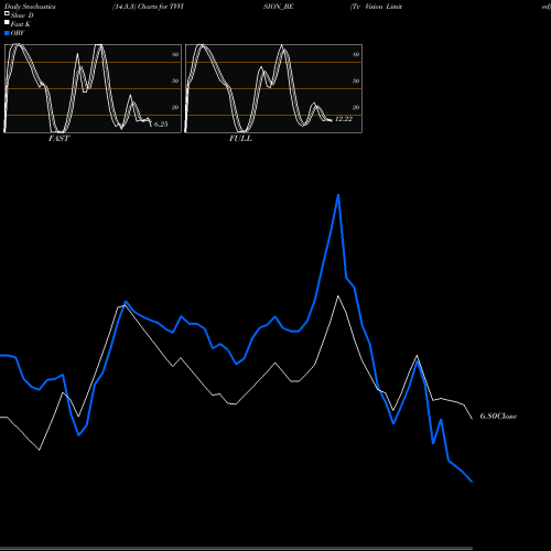 Stochastics Fast,Slow,Full charts Tv Vision Limited TVVISION_BE share NSE Stock Exchange 