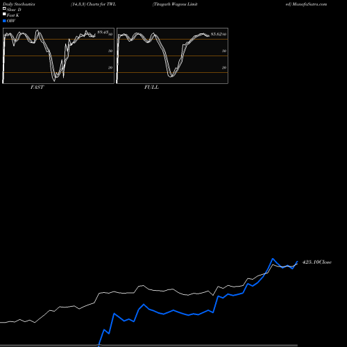 Stochastics Fast,Slow,Full charts Titagarh Wagons Limited TWL share NSE Stock Exchange 