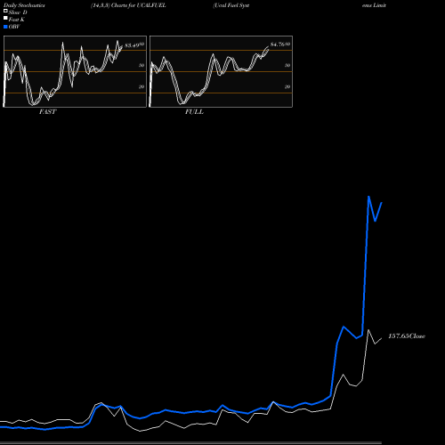 Stochastics Fast,Slow,Full charts Ucal Fuel Systems Limited UCALFUEL share NSE Stock Exchange 