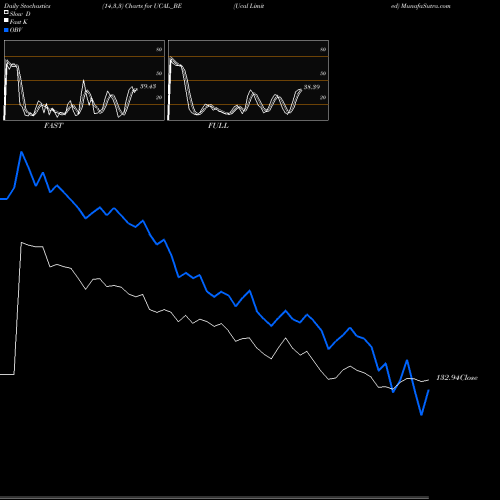 Stochastics Fast,Slow,Full charts Ucal Limited UCAL_BE share NSE Stock Exchange 