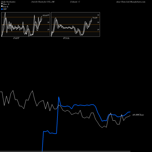 Stochastics Fast,Slow,Full charts Ushanti Colour Chem Ltd UCL_SM share NSE Stock Exchange 
