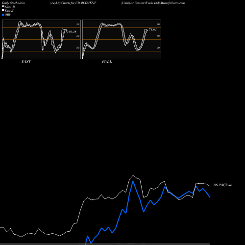 Stochastics Fast,Slow,Full charts Udaipur Cement Works Ltd UDAICEMENT share NSE Stock Exchange 