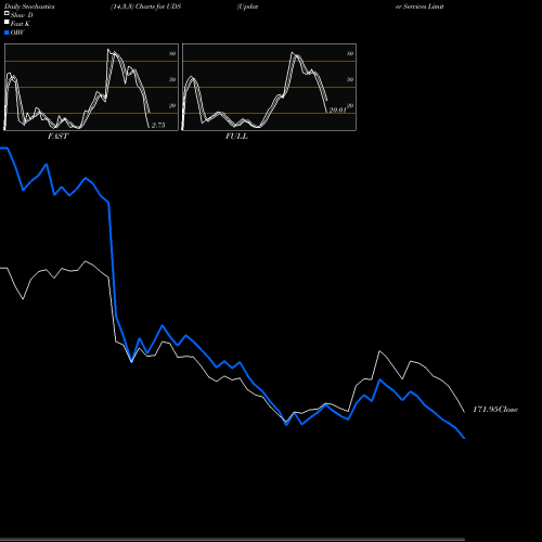 Stochastics Fast,Slow,Full charts Updater Services Limited UDS share NSE Stock Exchange 