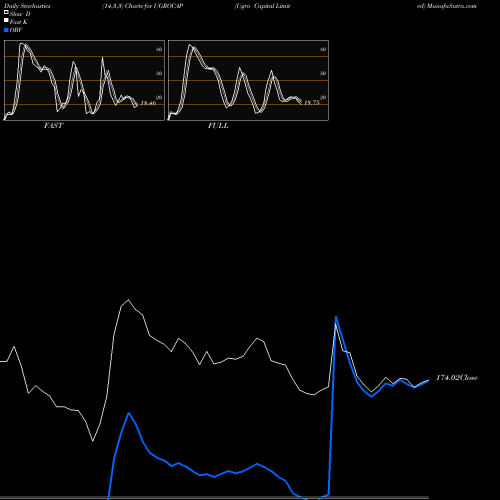 Stochastics Fast,Slow,Full charts Ugro Capital Limited UGROCAP share NSE Stock Exchange 