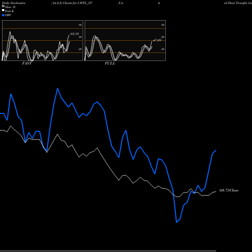 Stochastics Fast,Slow,Full charts United Heat Transfer Ltd UHTL_ST share NSE Stock Exchange 