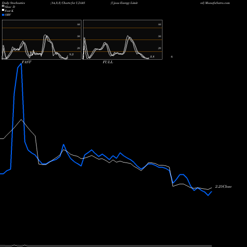 Stochastics Fast,Slow,Full charts Ujaas Energy Limited UJAAS share NSE Stock Exchange 