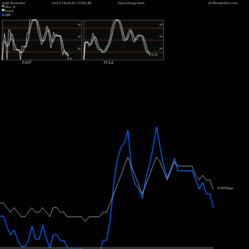 Stochastics Fast,Slow,Full charts Ujaas Energy Limited UJAAS_BE share NSE Stock Exchange 