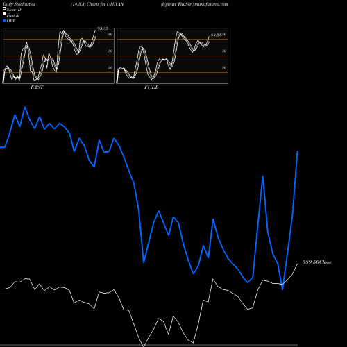 Stochastics Fast,Slow,Full charts Ujjivan Fin.Ser. UJJIVAN share NSE Stock Exchange 