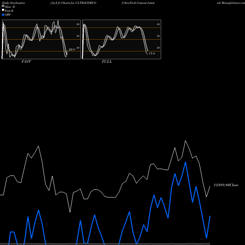 Stochastics Fast,Slow,Full charts UltraTech Cement Limited ULTRACEMCO share NSE Stock Exchange 