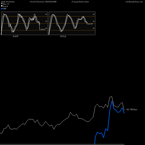 Stochastics Fast,Slow,Full charts Umang Dairies Limited UMANGDAIRY share NSE Stock Exchange 