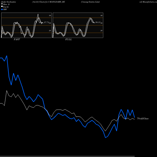 Stochastics Fast,Slow,Full charts Umang Dairies Limited UMANGDAIRY_BE share NSE Stock Exchange 
