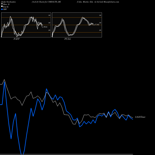 Stochastics Fast,Slow,Full charts Usha Martin Edu & Sol Ltd UMESLTD_BE share NSE Stock Exchange 