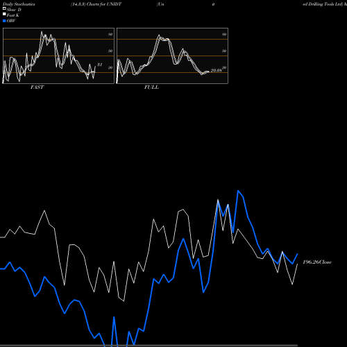 Stochastics Fast,Slow,Full charts United Drilling Tools Ltd UNIDT share NSE Stock Exchange 