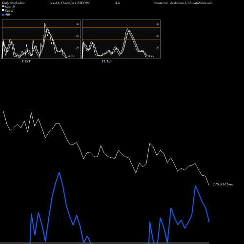 Stochastics Fast,Slow,Full charts Unicommerce Esolutions L UNIECOM share NSE Stock Exchange 