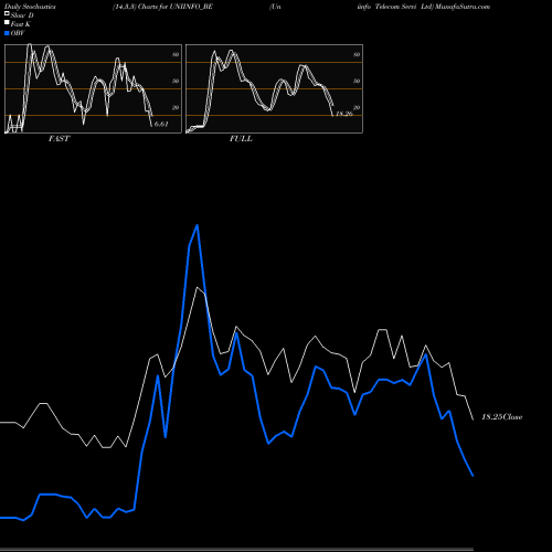 Stochastics Fast,Slow,Full charts Uniinfo Telecom Servi Ltd UNIINFO_BE share NSE Stock Exchange 