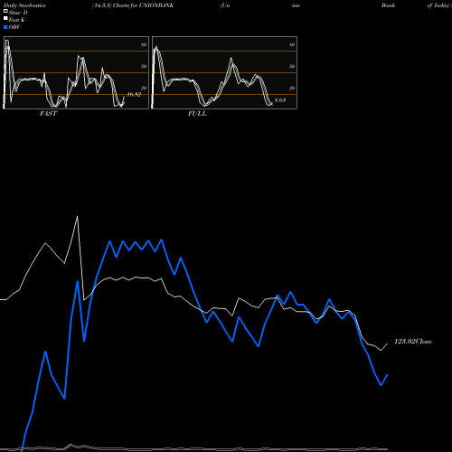 Stochastics Fast,Slow,Full charts Union Bank Of India UNIONBANK share NSE Stock Exchange 