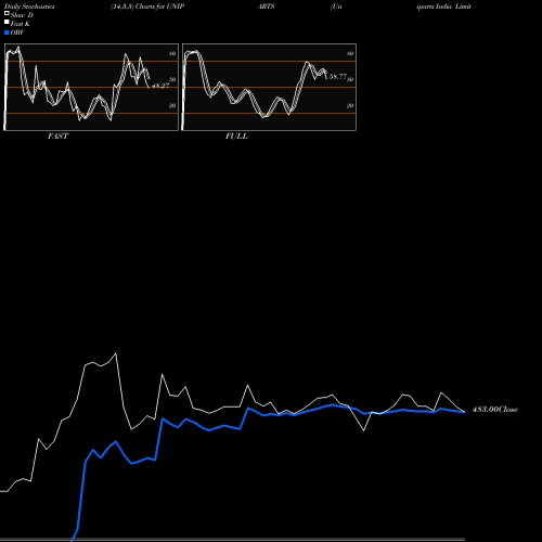 Stochastics Fast,Slow,Full charts Uniparts India Limited UNIPARTS share NSE Stock Exchange 