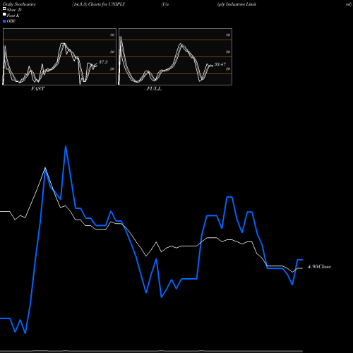 Stochastics Fast,Slow,Full charts Uniply Industries Limited UNIPLY share NSE Stock Exchange 