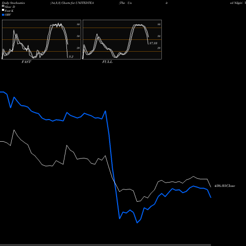 Stochastics Fast,Slow,Full charts The United Nilgiri Tea Estates Company Limited UNITEDTEA share NSE Stock Exchange 