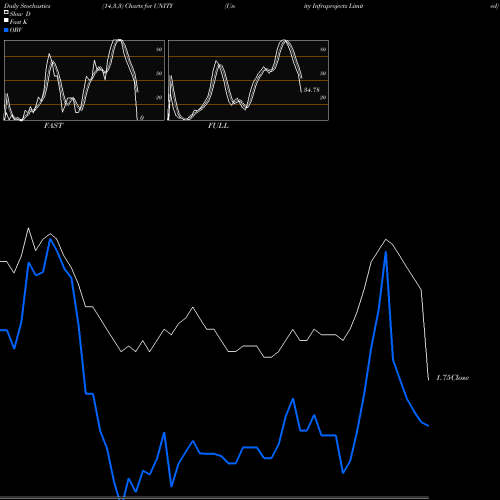 Stochastics Fast,Slow,Full charts Unity Infraprojects Limited UNITY share NSE Stock Exchange 