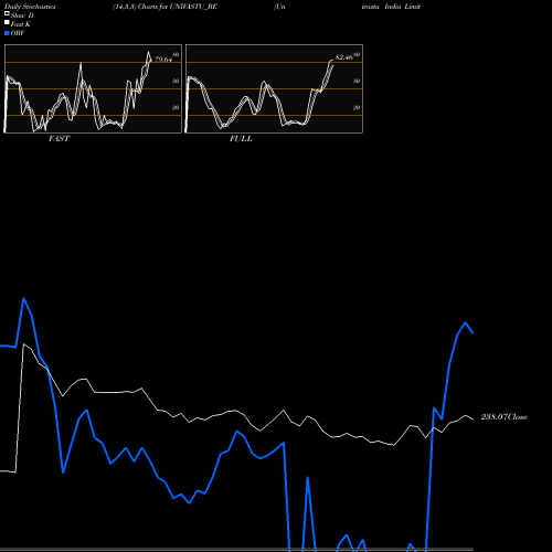 Stochastics Fast,Slow,Full charts Univastu India Limited UNIVASTU_BE share NSE Stock Exchange 