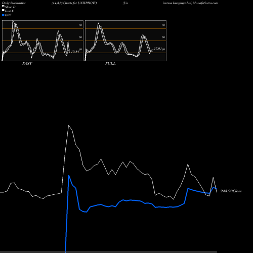 Stochastics Fast,Slow,Full charts Universus Imagings Ltd UNIVPHOTO share NSE Stock Exchange 