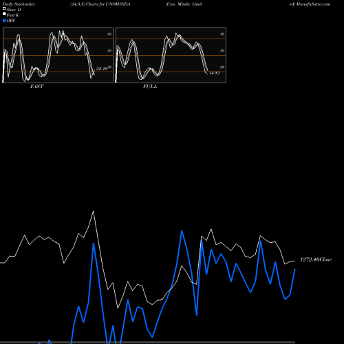 Stochastics Fast,Slow,Full charts Uno Minda Limited UNOMINDA share NSE Stock Exchange 